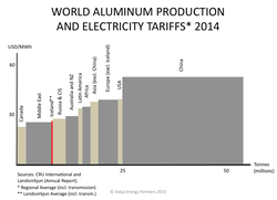 Aluminum-Electricity-Tariffs-2014