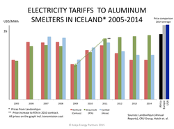 Aluminum-Electricity-Tariffs-to-Smelters-in-Iceland_2005-2014_and-World-Comparison_Askja-Energy-Partners-2015