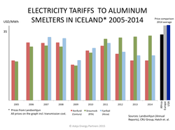 Aluminum-Electricity-Tariffs-to-Smelters-in-Iceland_2005-2014_and-World-Comparison_Askja-Energy-Partners-Current-2015