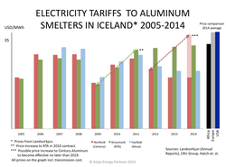 Aluminum-Electricity-Tariffs-to-Smelters-in-Iceland_2005-2014_and-World-Comparison_with-Century-Price-Increase-2019_Askja-Energy-Partners-2015