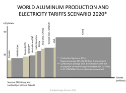 Aluminum-Electricity-Tariffs-World-Iceland-Landsvirkjun-2020-scenario_Askja-Energy-Partners-2015