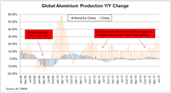 Aluminum-Production-World-and-China_2008-2015