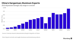 China-Aluminum-Exports_1999-2015