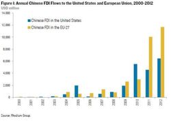 China-Foreign-Investment-USA-EU_2000-2012