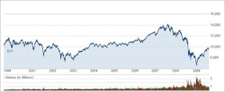 Dow_Jones_1999-2009