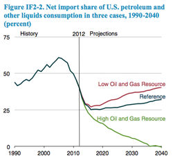 EIA-AEO-US-oil-imports-2014-1