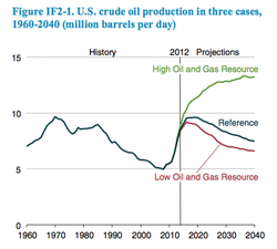 EIA-AEO-US-oil-production-2014