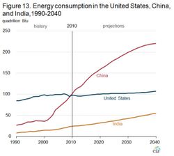 eia-china-india-us-energy-deamnd_1990-2040_outlook-2013.jpg