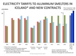 Electricity-Tariffs-to-Aluminum-Smelters_Iceland-Landsvirkjun_Rio-Tinto-Alcan-Straumsvik_Alcoa-Fjardaal_Century-Aluminum-Nordural_and-new-contracts-effective-2015_Becancour-Quebec-Canada-Tiwai-Point-NZ_Aluminum-Prices-Average-2014_Askja-Energy