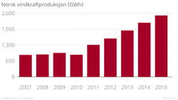 Norsk_vindkraftproduksjon_GWh_Produksjon_chartbuilder-800x450