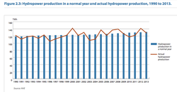 Norway-Hydro-Electricity-Production_1990-2013