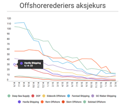 Norway-Offshore-Services-Share-Price_2014-2016-1