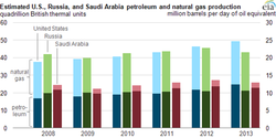 Oil-and-Gas-production_US-Russia-Saudi-Arabia__2008-2013
