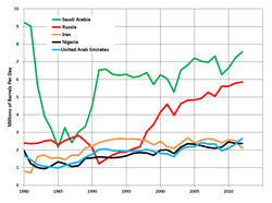 Oil-Exporting-Countries-Top_1980-2012