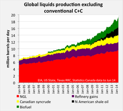 Oil-Global-Liquids-Production-Excluding-Conventionals_1994-2014