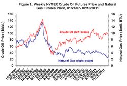Oil-versus-Natural-gas_prices_2007-2011