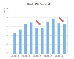 Oil-World-Demand-IEA_2013-2015