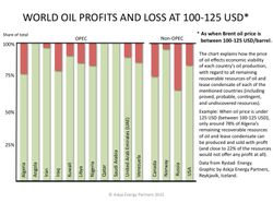 Oil_World-Global-Oil-Profits-and-loss-at-100-125-USD-pr-barrel_Rystad-Data_Askja-Energy-Partners-2015