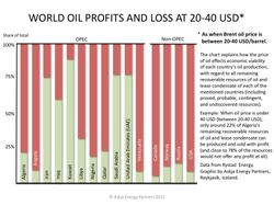 Oil_World-Global-Oil-Profits-and-loss-at-20-40-USD-pr-barrel_Rystad-Data_Askja-Energy-Partners-2015