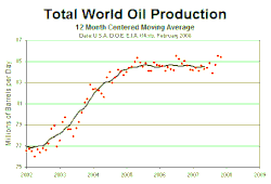 OilProductionWorld