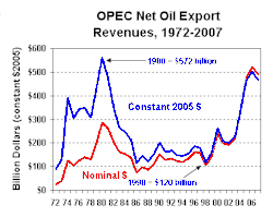 Opec_revenues_1972-2007