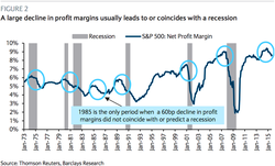 Profit-Margins-Decline-2015