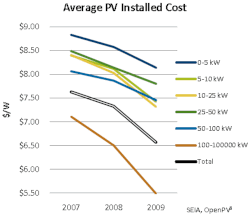 PV-Cost