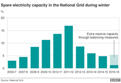 UK-Power-Spare-Capacity-FT-July-15-2015-graph
