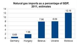 Ukraine-gas_imports-gdp