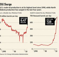 US-and-Dakota-Oil-Production1990-2011