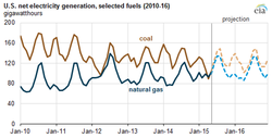 US-Electricity-Generation_2010-2015_Coal-and-Natural-Gas