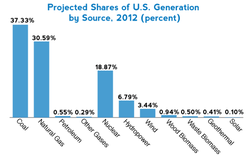 us-renewable-energy-share-2012.png
