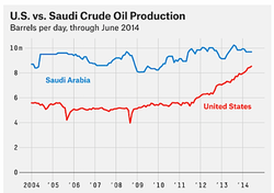 US-Saudi-Arabia-Crude-Oil-Production_2004-2014