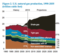 US_Natural-gas-production_1990-2035