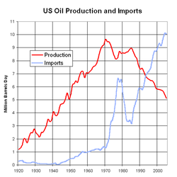us_oil_production_and_imports_1920-2005.png