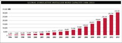 World-Wind-Energy-Capacity_1996-2013