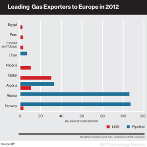 Gas-Exports-to-Europe-2012