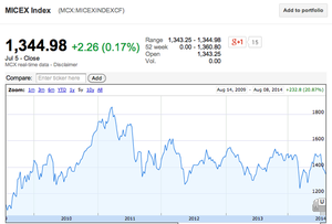 micex-index_2010-2014.png