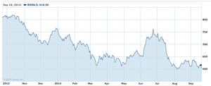 rosneft-share-price_2013-2014.png