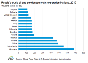 Russia-Oil-Export-Destinations-2012