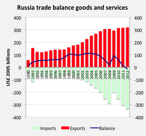 russia-trade-balance_1990-2013_1243511.png