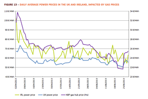 UK-and-Ireland_-Electicity-Prices-Wholesale-2013