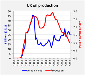 UK-Oil-Production-and-Value_1970-2013