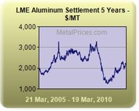 aluminum_lme_2005-2010_972514.jpg
