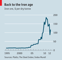Iron-Ore-Price_1995-2012