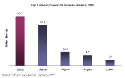 Africa_Oil_Reserves_2009