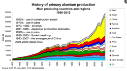 Aluminium-World-Production_1950-2012