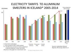 Aluminum-Electricity-Tariffs-to-Smelters-in-Iceland_2005-2014_and-World-Comparison_with-Century-Price-Increase-2019_Askja-Energy-Partners-2015