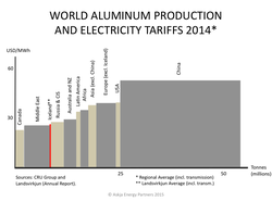 Aluminum-electricity-tariffs-to-smelters_world-and-iceland-landsvirkjun-2014