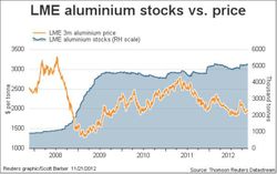 Aluminum-Price-LME-Stocks-2007-2012-2